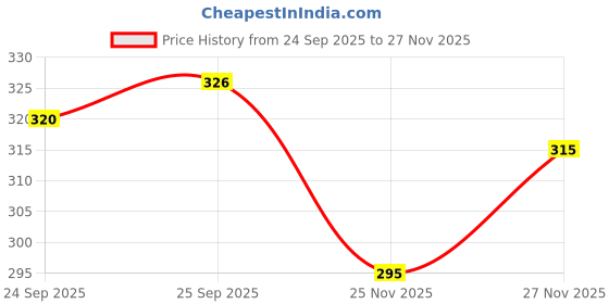 flipkart.com khushi creation Men Regular Fit Self Design Spread Collar Casual Shirt khushi creation Price History Graph from 24 Sep 2025 to 27 Nov 2025