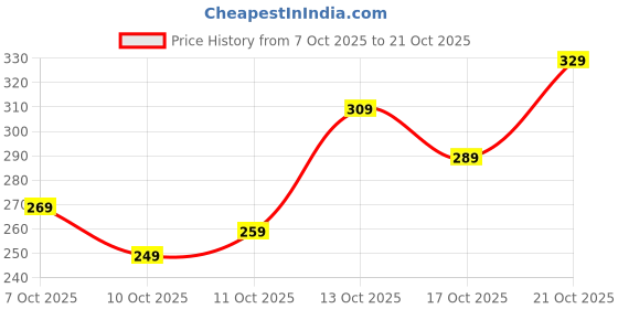 flipkart.com jackbella Men Regular Fit Self Design Spread Collar Casual Shirt jackbella Price History Graph from 7 Oct 2025 to 21 Oct 2025