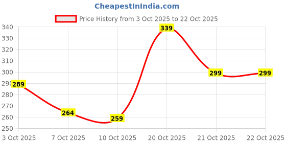 flipkart.com jackbella Men Regular Fit Self Design Spread Collar Casual Shirt jackbella Price History Graph from 3 Oct 2025 to 21 Oct 2025
