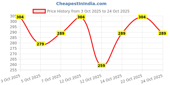 flipkart.com lyphy Men Regular Fit Self Design Spread Collar Casual Shirt lyphy Price History Graph from 3 Oct 2025 to 24 Oct 2025