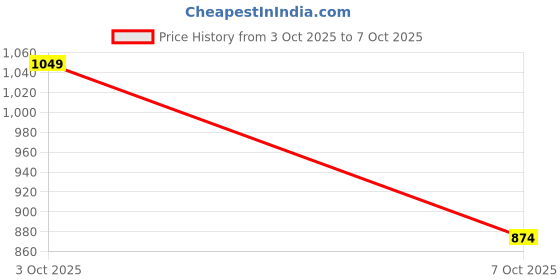 flipkart.com instafab plus Men Regular Fit Self Design Spread Collar Casual Shirt instafab plus Price History Graph from 3 Oct 2025 to 7 Oct 2025