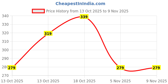 flipkart.com jackbella Men Regular Fit Self Design Spread Collar Casual Shirt jackbella Price History Graph from 13 Oct 2025 to 9 Nov 2025