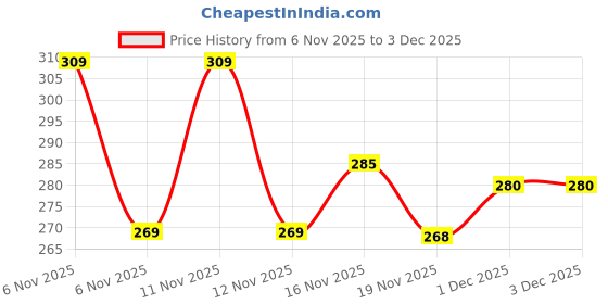 flipkart.com lyphy Men Regular Fit Self Design Spread Collar Casual Shirt lyphy Price History Graph from 6 Nov 2025 to 1 Dec 2025
