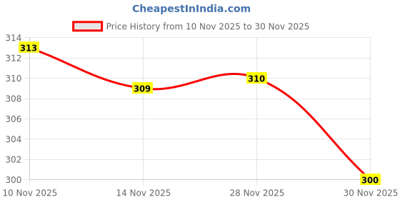 flipkart.com lyphy Men Regular Fit Self Design Spread Collar Casual Shirt lyphy Price History Graph from 10 Nov 2025 to 30 Nov 2025