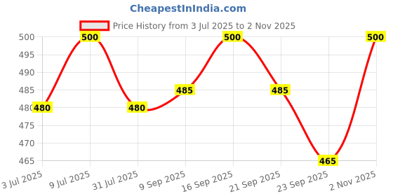 flipkart.com accox Men Regular Fit Self Design Spread Collar Formal Shirt accox Price History Graph from 3 Jul 2025 to 2 Nov 2025