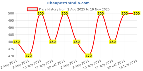 flipkart.com accox Men Regular Fit Self Design Spread Collar Formal Shirt accox Price History Graph from 2 Aug 2025 to 19 Nov 2025
