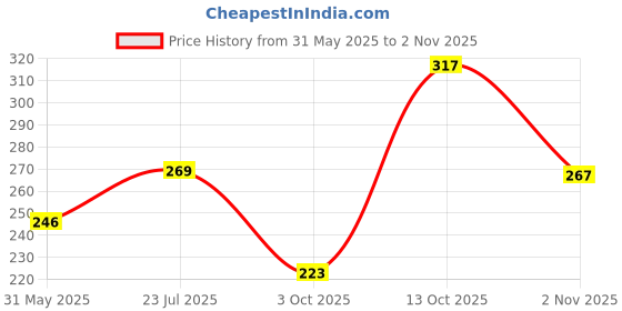 flipkart.com indiclub Men Regular Fit Silver Cotton Blend Trousers indiclub Price History Graph from 31 May 2025 to 2 Nov 2025