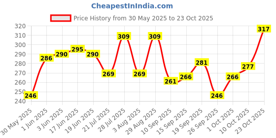 flipkart.com indiclub Men Regular Fit Silver Cotton Blend Trousers indiclub Price History Graph from 30 May 2025 to 23 Oct 2025