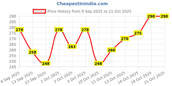 flipkart.com miramichi Men Regular Fit Silver Lycra Blend Trousers miramichi Price History Graph from 9 Sep 2025 to 21 Oct 2025