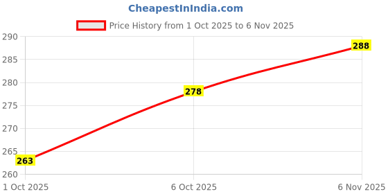 flipkart.com miramichi Men Regular Fit Silver Lycra Blend Trousers miramichi Price History Graph from 1 Oct 2025 to 6 Nov 2025