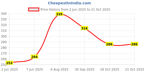 flipkart.com selinta Men Regular Fit Solid Button Down Collar Casual Shirt selinta Price History Graph from 2 Jun 2025 to 21 Oct 2025