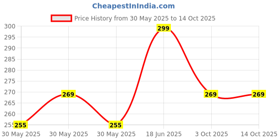 flipkart.com metronaut Men Regular Fit Solid Button Down Collar Casual Shirt metronaut Price History Graph from 30 May 2025 to 13 Oct 2025