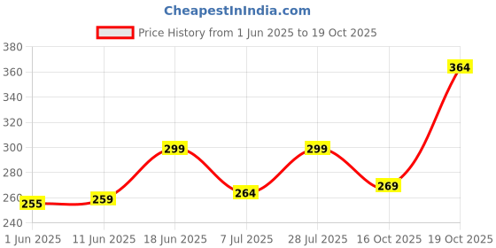 flipkart.com metronaut Men Regular Fit Solid Button Down Collar Casual Shirt metronaut Price History Graph from 1 Jun 2025 to 19 Oct 2025
