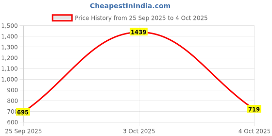 flipkart.com red tape Men Regular Fit Solid Button Down Collar Casual Shirt red tape Price History Graph from 25 Sep 2025 to 4 Oct 2025