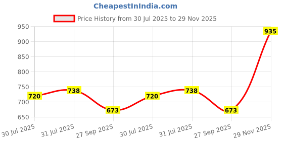 flipkart.com red tape Men Regular Fit Solid Button Down Collar Casual Shirt red tape Price History Graph from 30 Jul 2025 to 29 Nov 2025