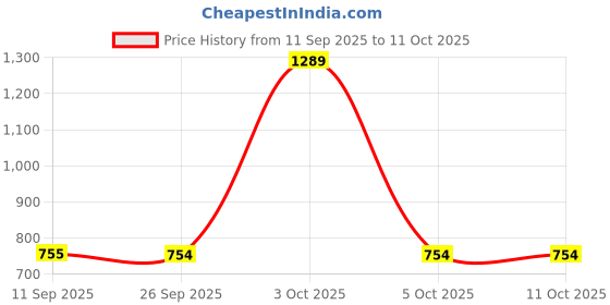 flipkart.com red tape Men Regular Fit Solid Button Down Collar Casual Shirt red tape Price History Graph from 11 Sep 2025 to 5 Oct 2025