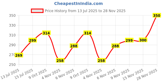 flipkart.com selinta Men Regular Fit Solid Button Down Collar Casual Shirt selinta Price History Graph from 13 Jul 2025 to 28 Nov 2025