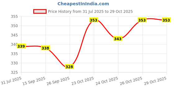 flipkart.com javier Men Regular Fit Solid Button Down Collar Casual Shirt javier Price History Graph from 31 Jul 2025 to 29 Oct 2025