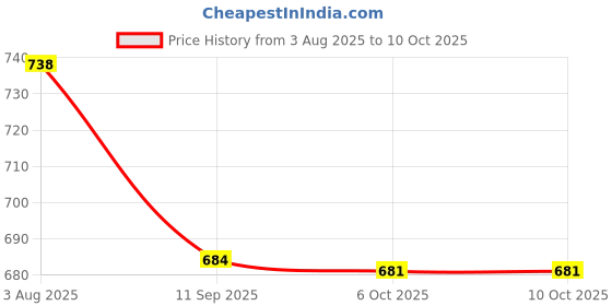 flipkart.com red tape Men Regular Fit Solid Button Down Collar Casual Shirt red tape Price History Graph from 3 Aug 2025 to 9 Oct 2025