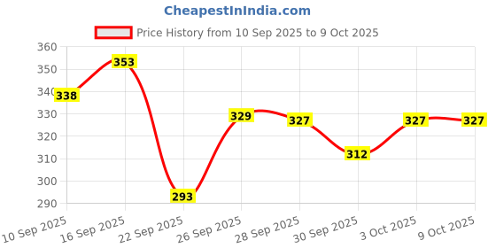 flipkart.com javier Men Regular Fit Solid Button Down Collar Casual Shirt javier Price History Graph from 10 Sep 2025 to 8 Oct 2025