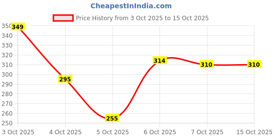 flipkart.com selinta Men Regular Fit Solid Button Down Collar Casual Shirt selinta Price History Graph from 3 Oct 2025 to 14 Oct 2025