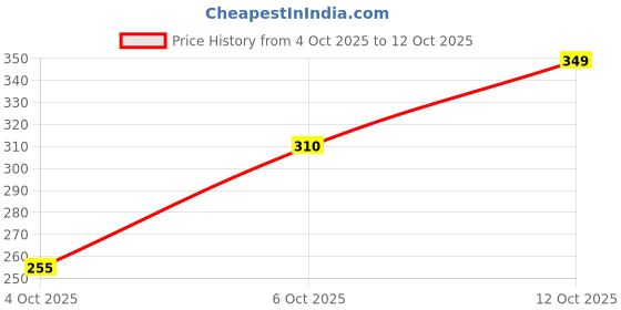 flipkart.com selinta Men Regular Fit Solid Button Down Collar Casual Shirt selinta Price History Graph from 4 Oct 2025 to 12 Oct 2025