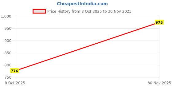 flipkart.com red tape Men Regular Fit Solid Button Down Collar Casual Shirt red tape Price History Graph from 8 Oct 2025 to 30 Nov 2025