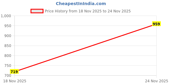 flipkart.com red tape Men Regular Fit Solid Button Down Collar Casual Shirt red tape Price History Graph from 18 Nov 2025 to 24 Nov 2025