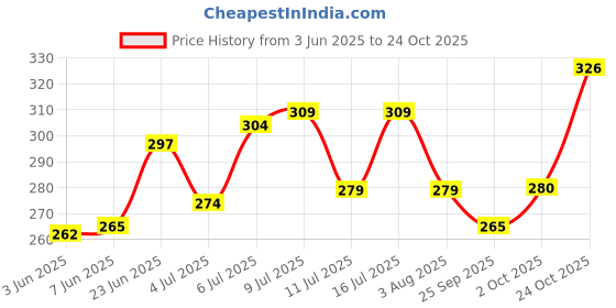 flipkart.com vebnor Men Regular Fit Solid Button Down Collar Formal Shirt vebnor Price History Graph from 3 Jun 2025 to 24 Oct 2025