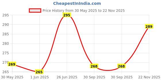 flipkart.com vebnor Men Regular Fit Solid Button Down Collar Formal Shirt vebnor Price History Graph from 30 May 2025 to 22 Nov 2025