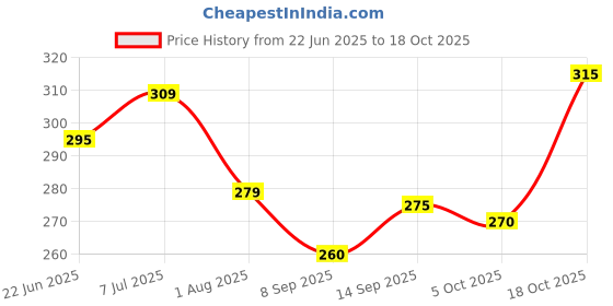 flipkart.com vebnor Men Regular Fit Solid Button Down Collar Formal Shirt vebnor Price History Graph from 22 Jun 2025 to 18 Oct 2025