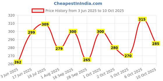flipkart.com vebnor Men Regular Fit Solid Button Down Collar Formal Shirt vebnor Price History Graph from 3 Jun 2025 to 10 Oct 2025