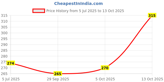 flipkart.com vebnor Men Regular Fit Solid Button Down Collar Formal Shirt vebnor Price History Graph from 5 Jul 2025 to 13 Oct 2025