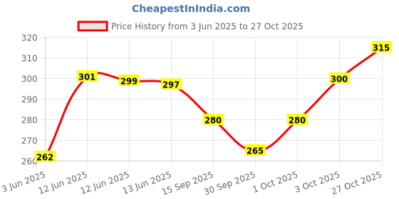 flipkart.com vebnor Men Regular Fit Solid Button Down Collar Formal Shirt vebnor Price History Graph from 3 Jun 2025 to 27 Oct 2025