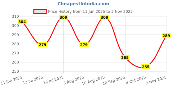 flipkart.com vebnor Men Regular Fit Solid Button Down Collar Formal Shirt vebnor Price History Graph from 11 Jun 2025 to 3 Nov 2025