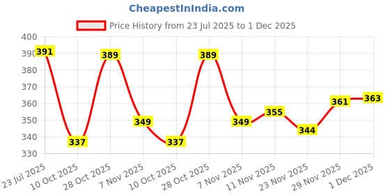 flipkart.com deemoon Men Regular Fit Solid Button Down Collar Formal Shirt deemoon Price History Graph from 23 Jul 2025 to 1 Dec 2025