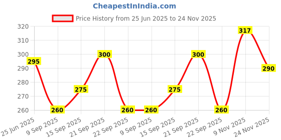 flipkart.com vebnor Men Regular Fit Solid Button Down Collar Formal Shirt vebnor Price History Graph from 25 Jun 2025 to 24 Nov 2025
