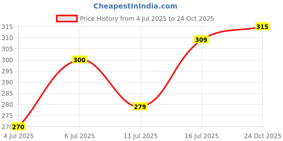 flipkart.com vebnor Men Regular Fit Solid Button Down Collar Formal Shirt vebnor Price History Graph from 4 Jul 2025 to 24 Oct 2025