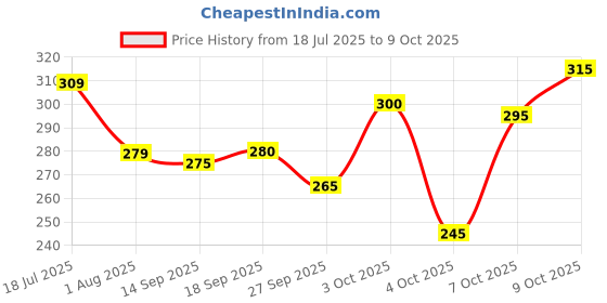 flipkart.com vebnor Men Regular Fit Solid Button Down Collar Formal Shirt vebnor Price History Graph from 18 Jul 2025 to 9 Oct 2025