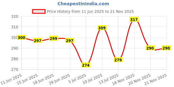 flipkart.com vebnor Men Regular Fit Solid Button Down Collar Formal Shirt vebnor Price History Graph from 11 Jun 2025 to 21 Nov 2025