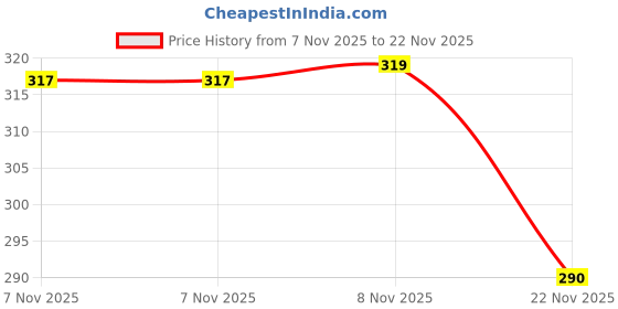 flipkart.com vebnor Men Regular Fit Solid Button Down Collar Formal Shirt vebnor Price History Graph from 7 Nov 2025 to 22 Nov 2025