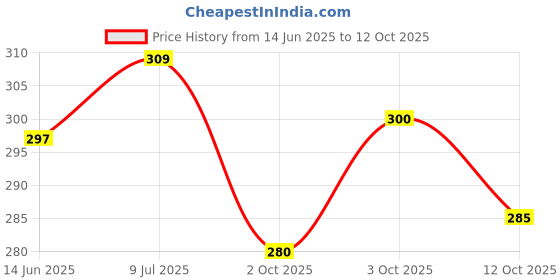 flipkart.com vebnor Men Regular Fit Solid Button Down Collar Formal Shirt vebnor Price History Graph from 14 Jun 2025 to 12 Oct 2025