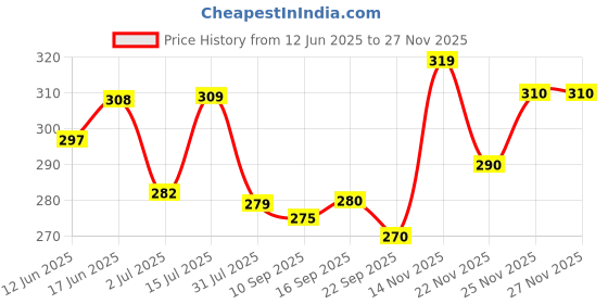 flipkart.com vebnor Men Regular Fit Solid Button Down Collar Formal Shirt vebnor Price History Graph from 12 Jun 2025 to 25 Nov 2025