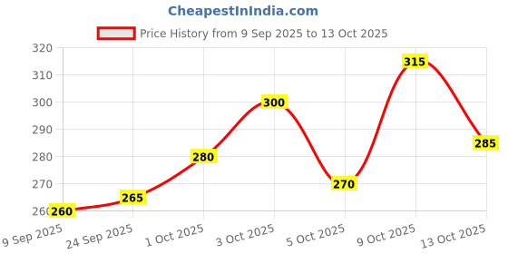 flipkart.com vebnor Men Regular Fit Solid Button Down Collar Formal Shirt vebnor Price History Graph from 9 Sep 2025 to 13 Oct 2025