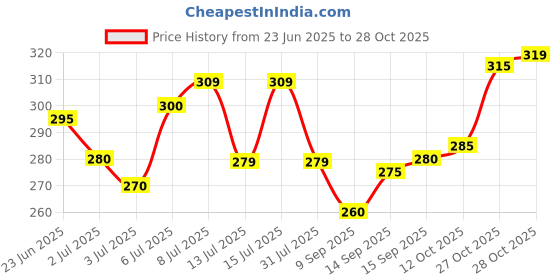 flipkart.com vebnor Men Regular Fit Solid Button Down Collar Formal Shirt vebnor Price History Graph from 23 Jun 2025 to 27 Oct 2025