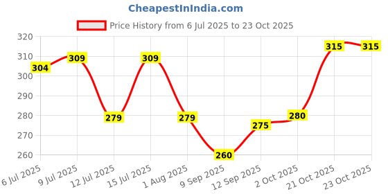 flipkart.com vebnor Men Regular Fit Solid Button Down Collar Formal Shirt vebnor Price History Graph from 6 Jul 2025 to 23 Oct 2025