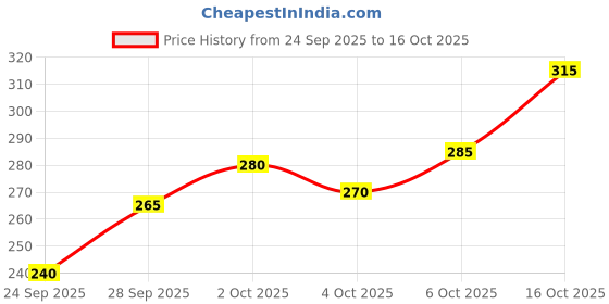 flipkart.com vebnor Men Regular Fit Solid Button Down Collar Formal Shirt vebnor Price History Graph from 24 Sep 2025 to 16 Oct 2025