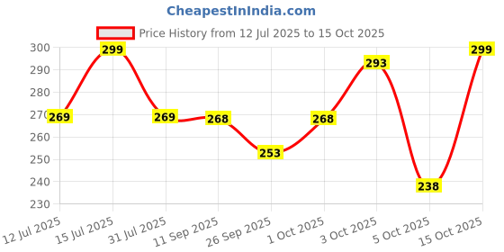 flipkart.com vebnor Men Regular Fit Solid Button Down Collar Formal Shirt vebnor Price History Graph from 12 Jul 2025 to 15 Oct 2025