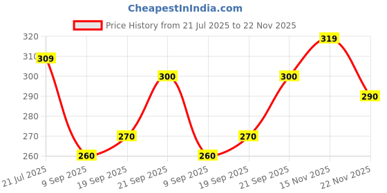 flipkart.com vebnor Men Regular Fit Solid Button Down Collar Formal Shirt vebnor Price History Graph from 21 Jul 2025 to 22 Nov 2025
