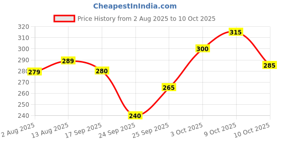 flipkart.com vebnor Men Regular Fit Solid Button Down Collar Formal Shirt vebnor Price History Graph from 2 Aug 2025 to 10 Oct 2025